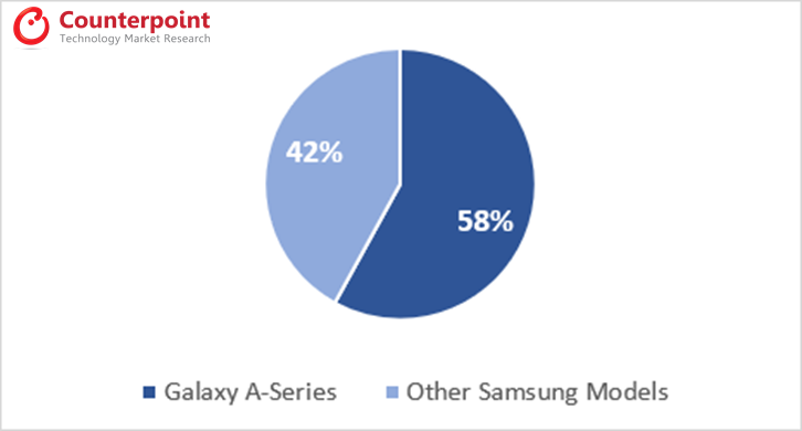 Настоящие бестселлеры: на долю Samsung Galaxy A приходится уже более половины продаж смартфонов компании